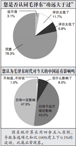 民調結果