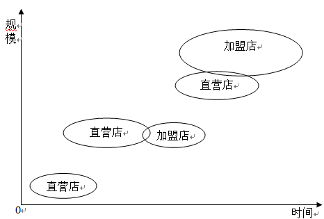 特許經營直營店,連鎖加盟店關系圖