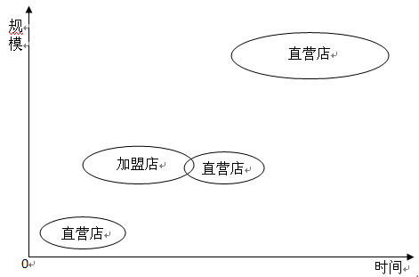 特許經營直營店,連鎖加盟店關系圖