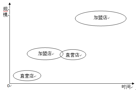 特許經營直營店,連鎖加盟店關系圖
