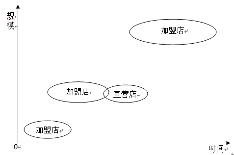 特許經營直營店,連鎖加盟店關系圖