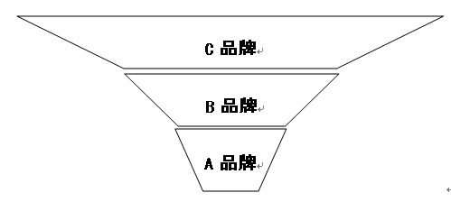 特許經營直營店,連鎖加盟店關系圖