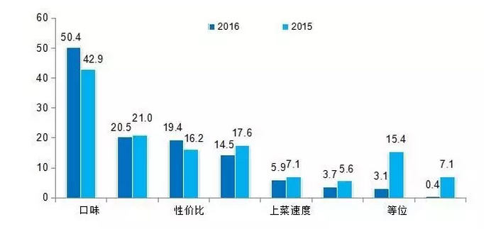 2016中國餐飲消費市場大數據分析報告