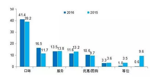 2016中國餐飲消費市場大數據分析報告