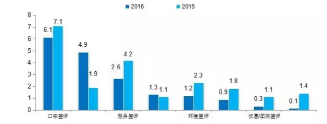 2016中國餐飲消費市場大數據分析報告