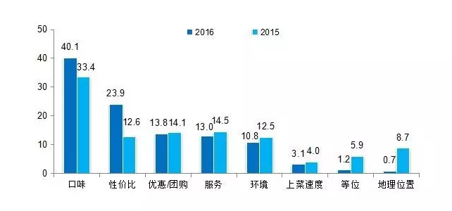 2016中國餐飲消費市場大數據分析報告