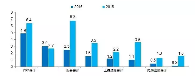 2016中國餐飲消費市場大數據分析報告