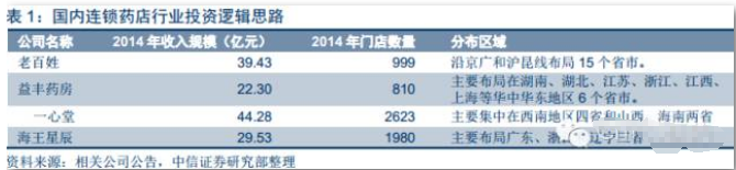 國內(nèi)2016連鎖藥店行業(yè)報告