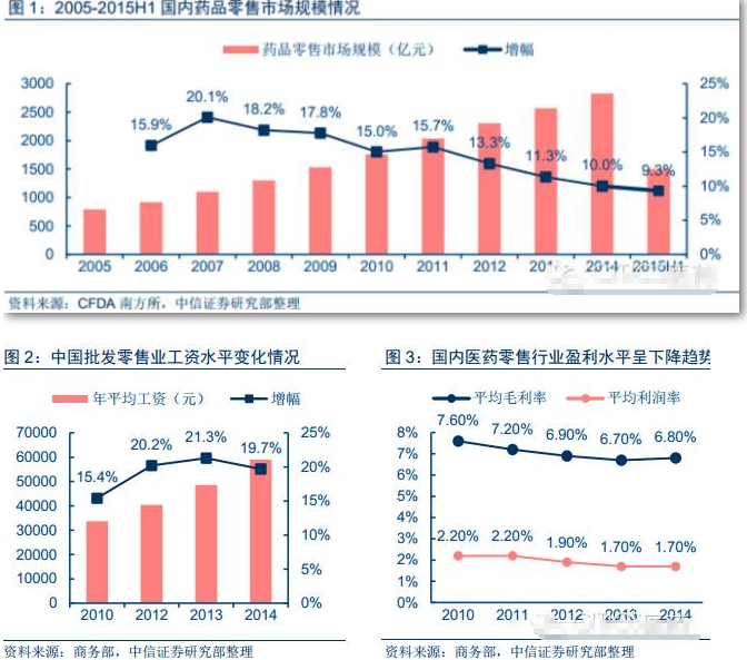 國內(nèi)2016連鎖藥店行業(yè)報告