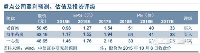 2016連鎖藥店行業(yè)報告