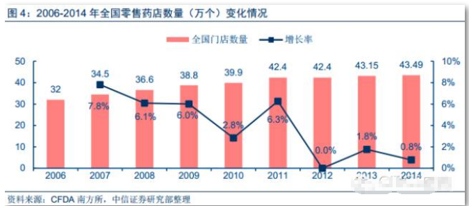 2016中國連鎖藥店行業(yè)報告