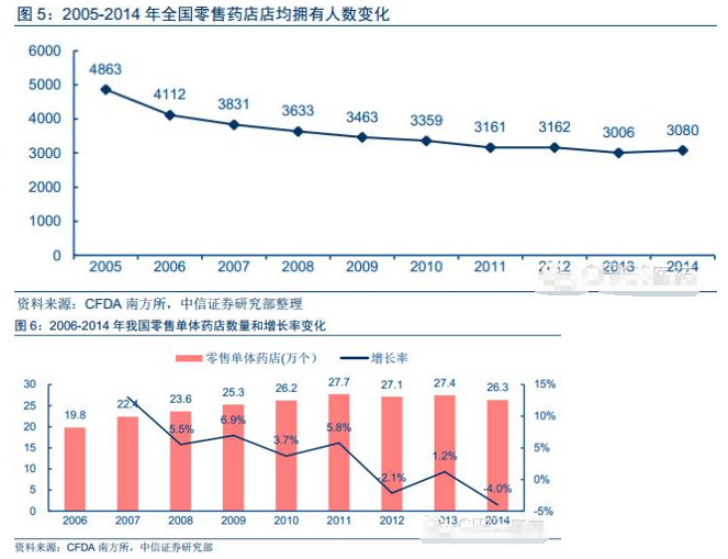 2016中國連鎖藥店行業(yè)報告