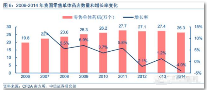 2016中國連鎖藥店行業(yè)報告