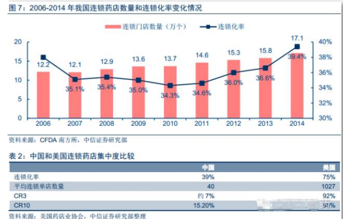 2016中國連鎖藥店行業(yè)報告