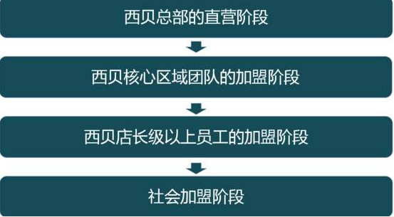 西貝開(kāi)放加盟計(jì)劃