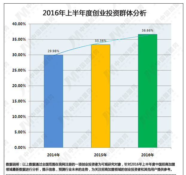 2016年上半年度中國(guó)招商加盟領(lǐng)域數(shù)據(jù)研究報(bào)告