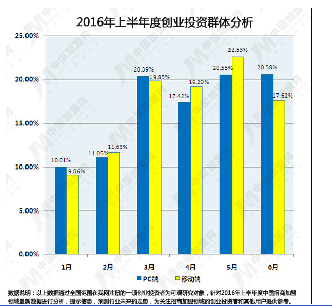 2016年上半年度中國(guó)招商加盟領(lǐng)域數(shù)據(jù)研究報(bào)告
