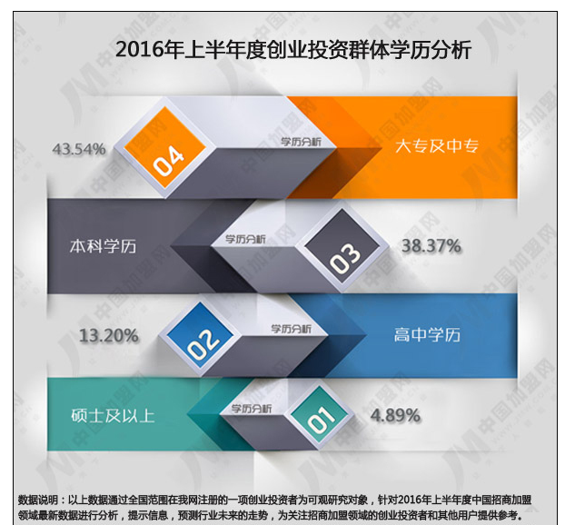 2016年上半年度中國(guó)招商加盟領(lǐng)域數(shù)據(jù)研究報(bào)告