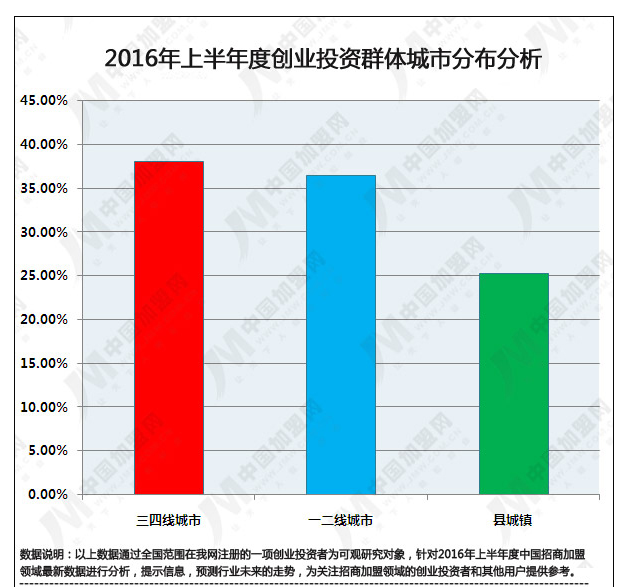 2016年上半年度中國(guó)招商加盟領(lǐng)域數(shù)據(jù)研究報(bào)告