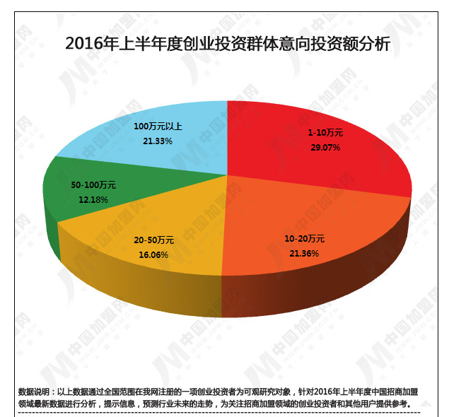 2016年上半年度中國(guó)招商加盟領(lǐng)域數(shù)據(jù)研究報(bào)告