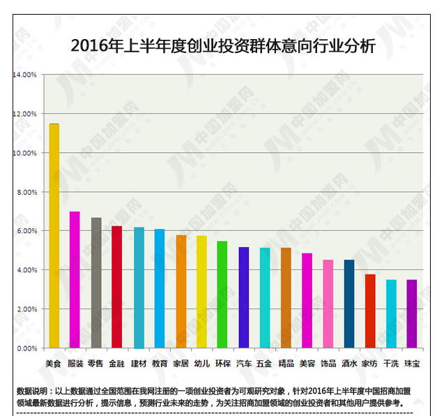 2016年上半年度中國(guó)招商加盟領(lǐng)域數(shù)據(jù)研究報(bào)告