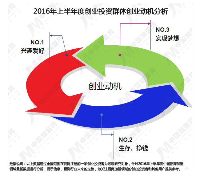 2016年上半年度中國(guó)招商加盟領(lǐng)域數(shù)據(jù)研究報(bào)告