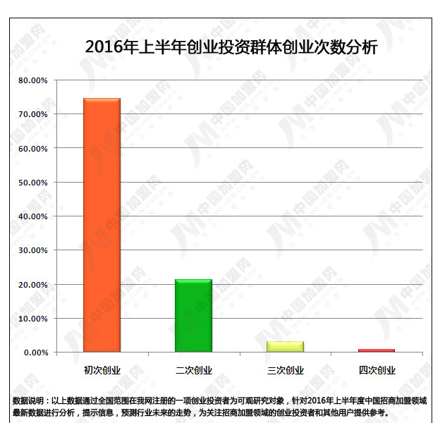 2016年上半年度中國(guó)招商加盟領(lǐng)域數(shù)據(jù)研究報(bào)告