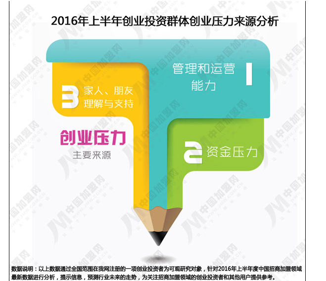 2016年上半年度中國(guó)招商加盟領(lǐng)域數(shù)據(jù)研究報(bào)告