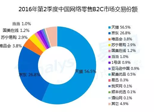 2016年第二季度中國(guó)網(wǎng)絡(luò)零售b2c市場(chǎng)交易份額