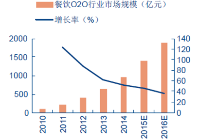 2010-2016E 中國餐飲O2O 市場規(guī)模