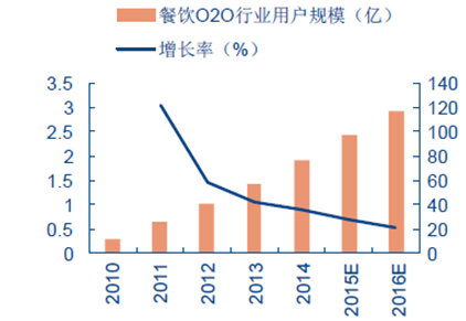 2015-2016年中國餐飲O2O 行業(yè)企業(yè)類型