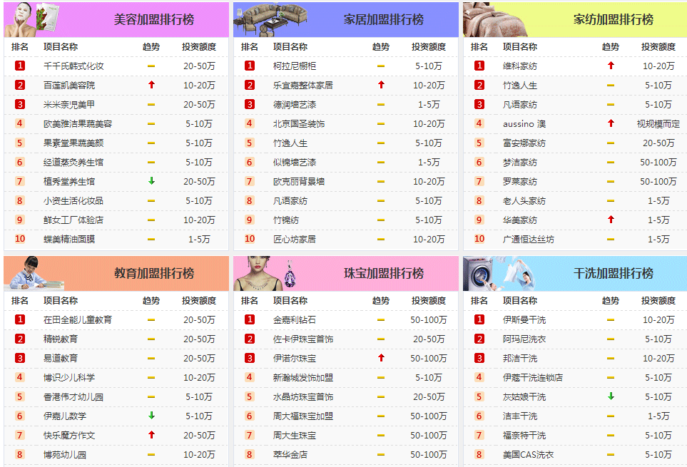 2016最新全國(guó)連鎖加盟品牌排行大全,加盟價(jià)格,優(yōu)勢(shì)與保障