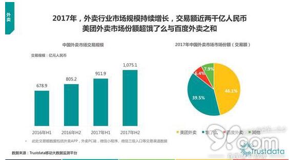2017移動互聯網報告：美團外賣份額獲得壓倒性勝利