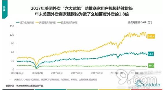2017移動互聯網報告：美團外賣份額獲得壓倒性勝利