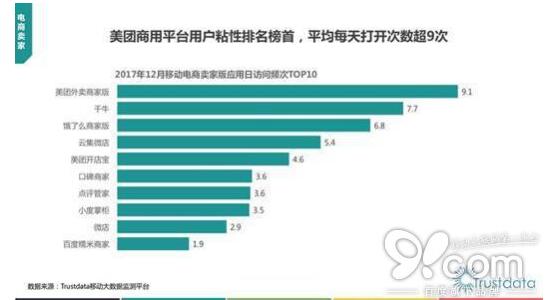 2017移動互聯網報告：美團外賣份額獲得壓倒性勝利