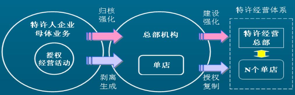 特許經(jīng)營體系的概念和形成
