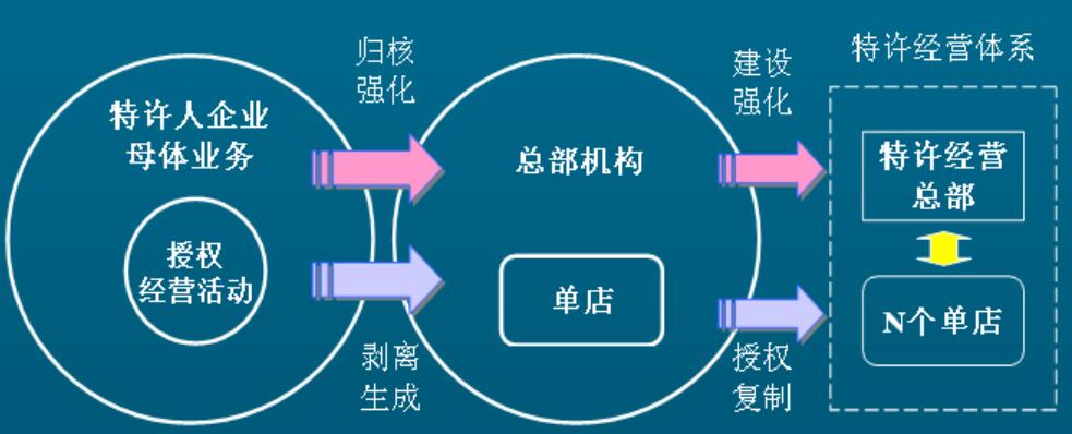 特許經(jīng)營體系的概念和形成