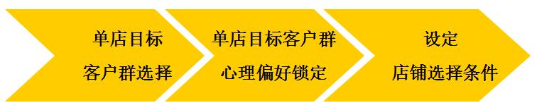 單店客戶定位設(shè)計的概念