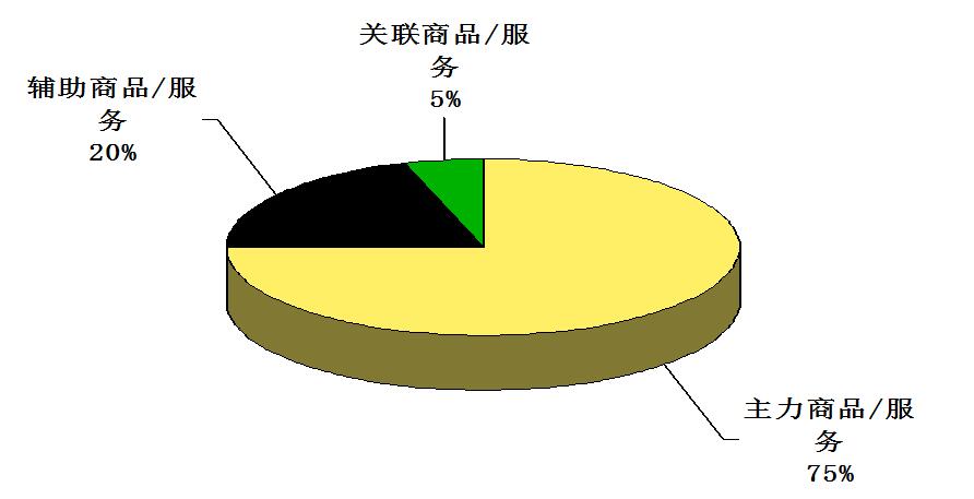 商品/服務經營屬性的設計