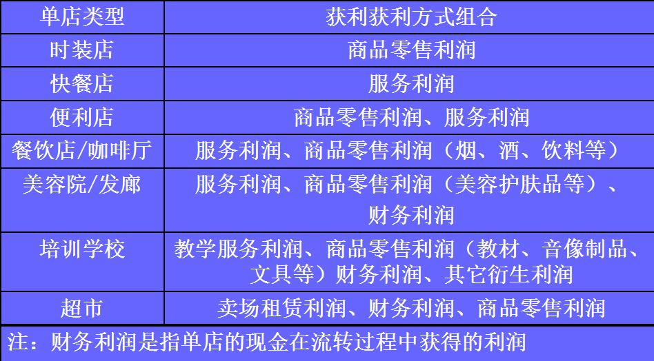 單店獲利模型設(shè)計的概念