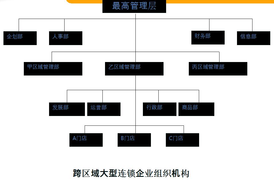 跨區(qū)域大型連鎖經(jīng)營(yíng)組織結(jié)構(gòu)