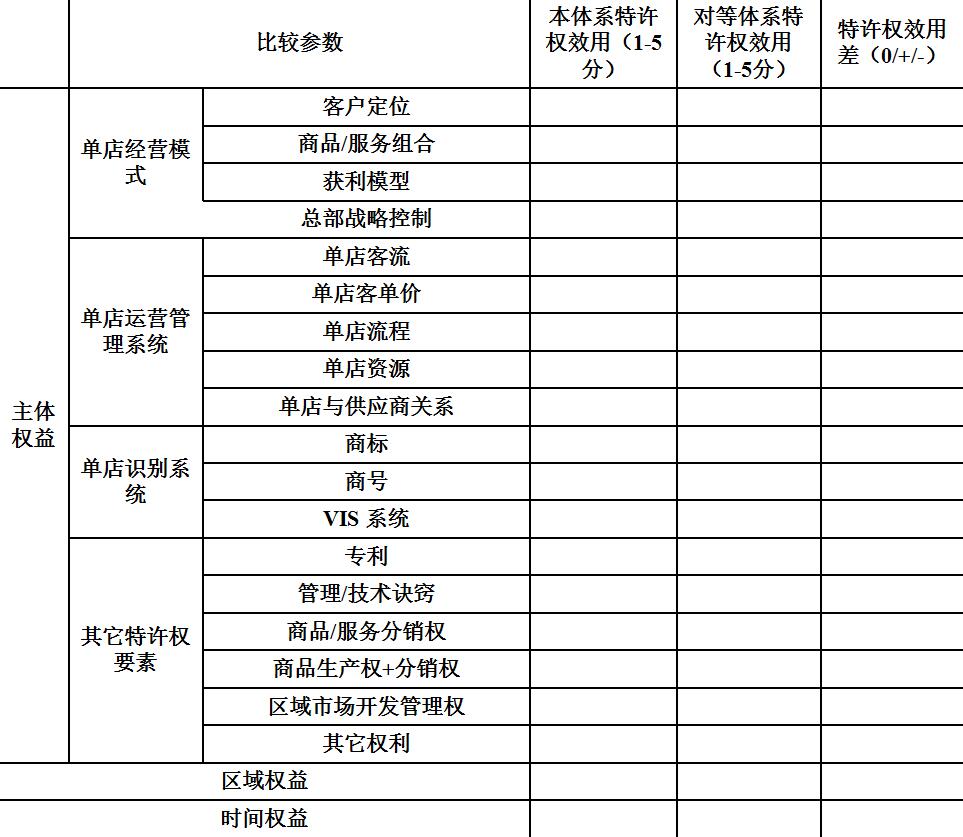 加盟金與特許權使用費的設計
