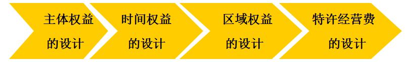 單店特許權(quán)效用設(shè)計(jì)的內(nèi)容和步驟