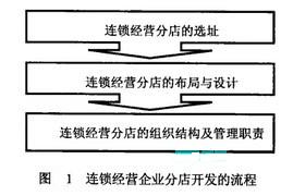 連鎖分店開發(fā)的流程