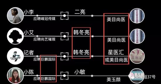 ▲記者調查發(fā)現(xiàn)，招聘公司和美容機構存在“合作”關系。 制圖/新京報我們視頻暗訪組