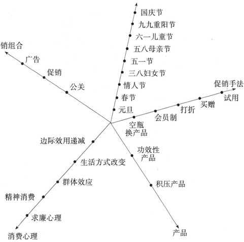 單店促銷常見(jiàn)的四大問(wèn)題