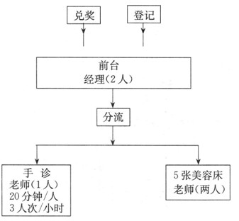 單店促銷常見(jiàn)的四大問(wèn)題