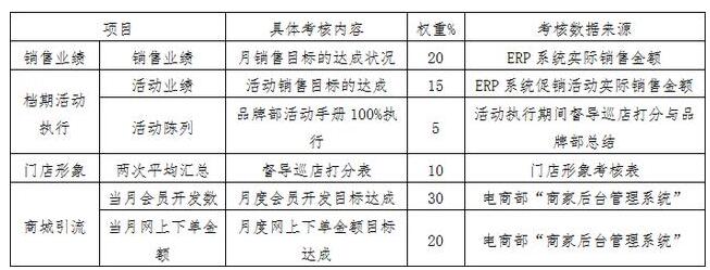 連鎖、加盟門店類企業(yè)員工激勵(lì)方案