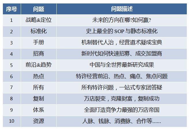 中國頂級(jí)獨(dú)家第1912季：中國特許&連鎖特訓(xùn)營