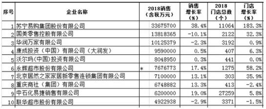 連鎖百?gòu)?qiáng)榜單發(fā)布，大商超增長(zhǎng)乏力，便利店增速領(lǐng)先